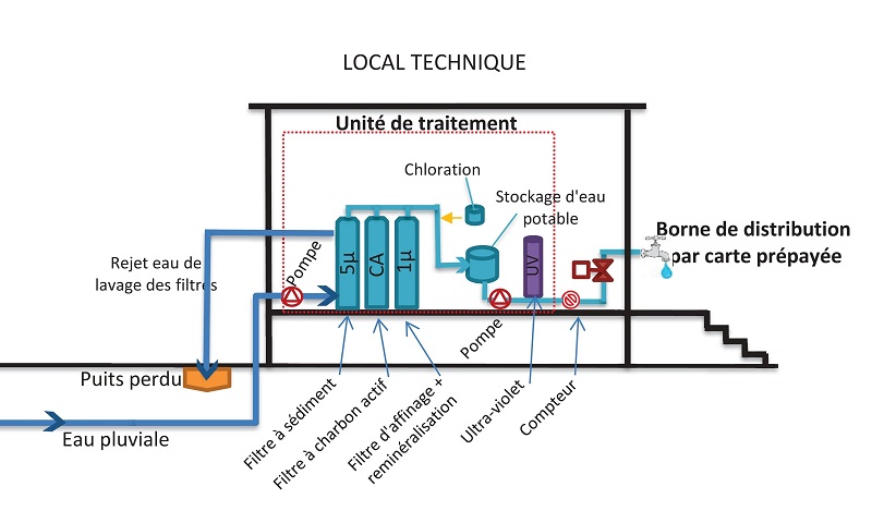 Schéma de fonctionnement de la filière de traitement de l’eau pluviale